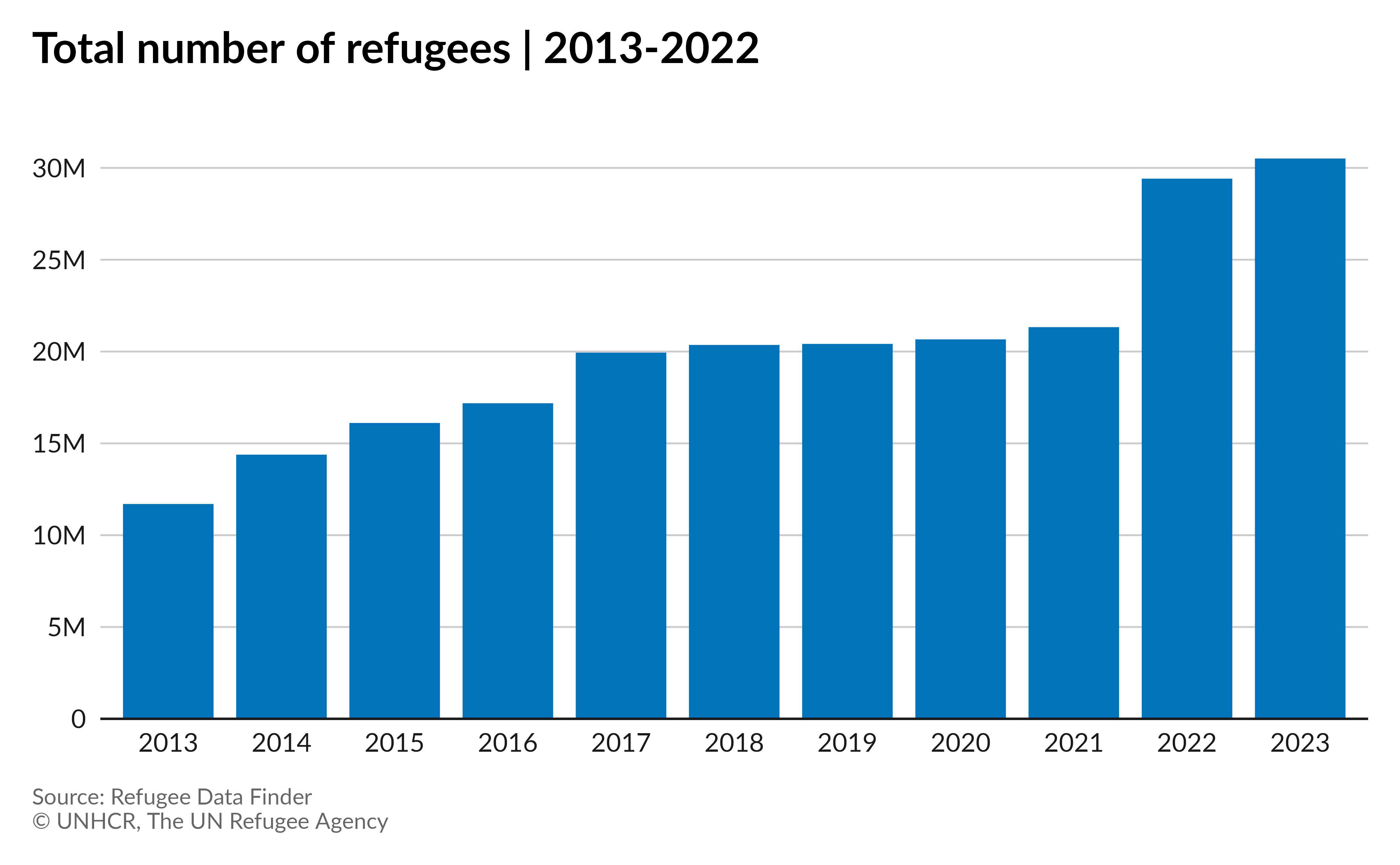 Designing UNHCR Branded Charts Using Unhcrthemes • Unhcrthemes