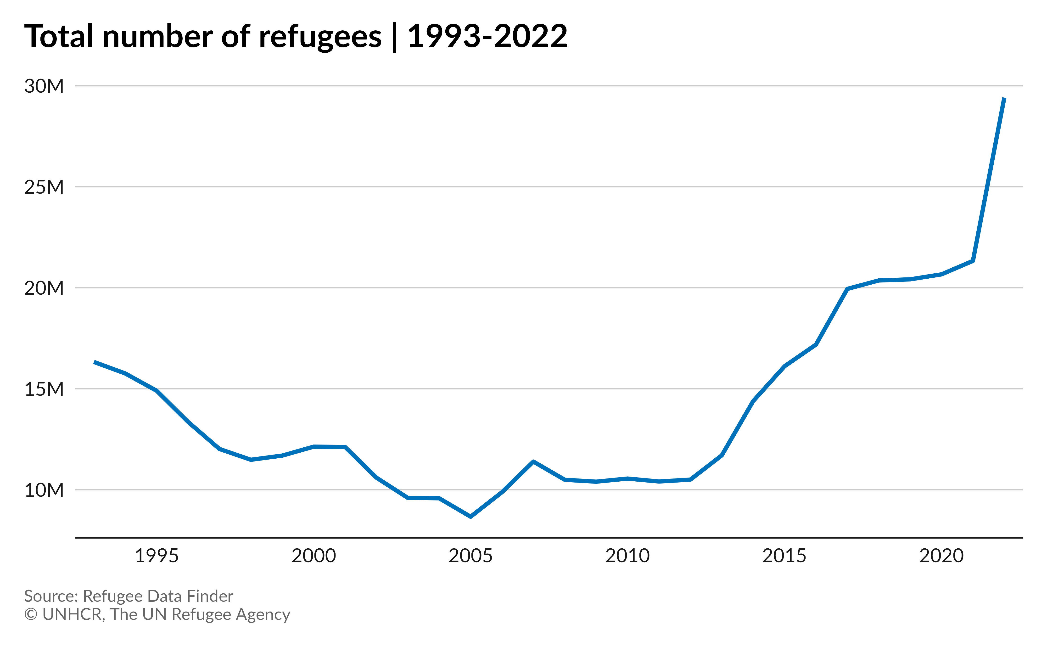 Designing UNHCR Branded Charts Using Unhcrthemes • Unhcrthemes