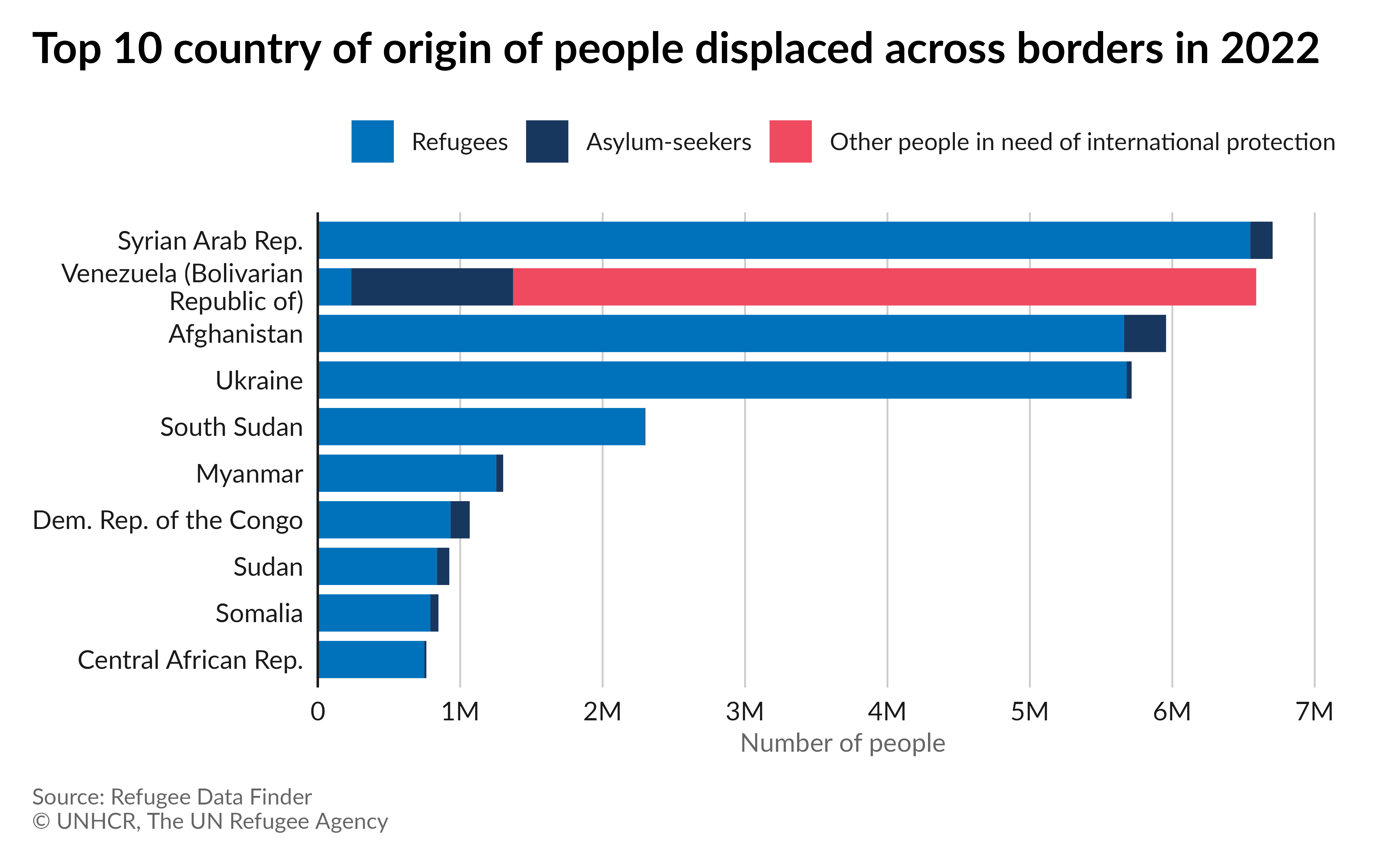Designing UNHCR Branded Charts using unhcrthemes • unhcrthemes